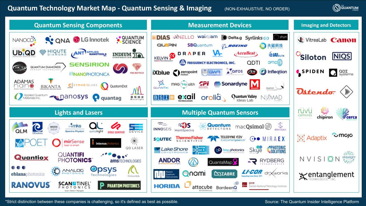 Quantum Sensing and Imaging Map
